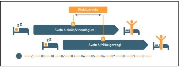 Klukkuþreyta. Svefnmynstur á virkum dögum og helgum er mjög ólíkt.