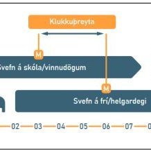 Klukkuþreyta. Svefnmynstur á virkum dögum og helgum er mjög ólíkt.